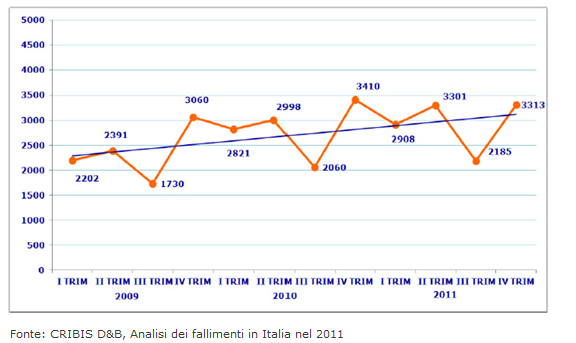 fallimenti fallimenti